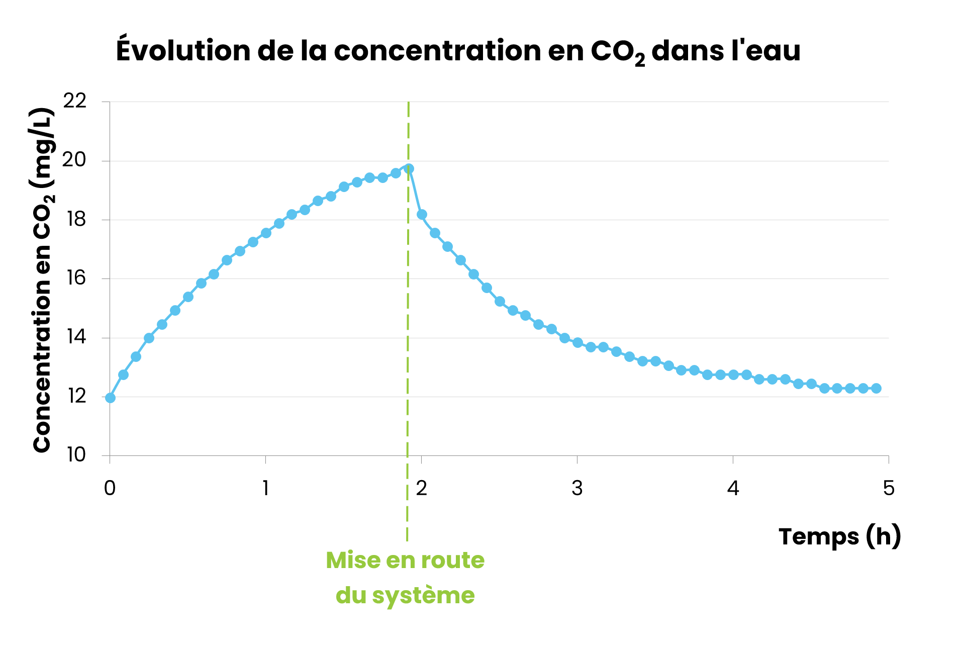 graphique CO2