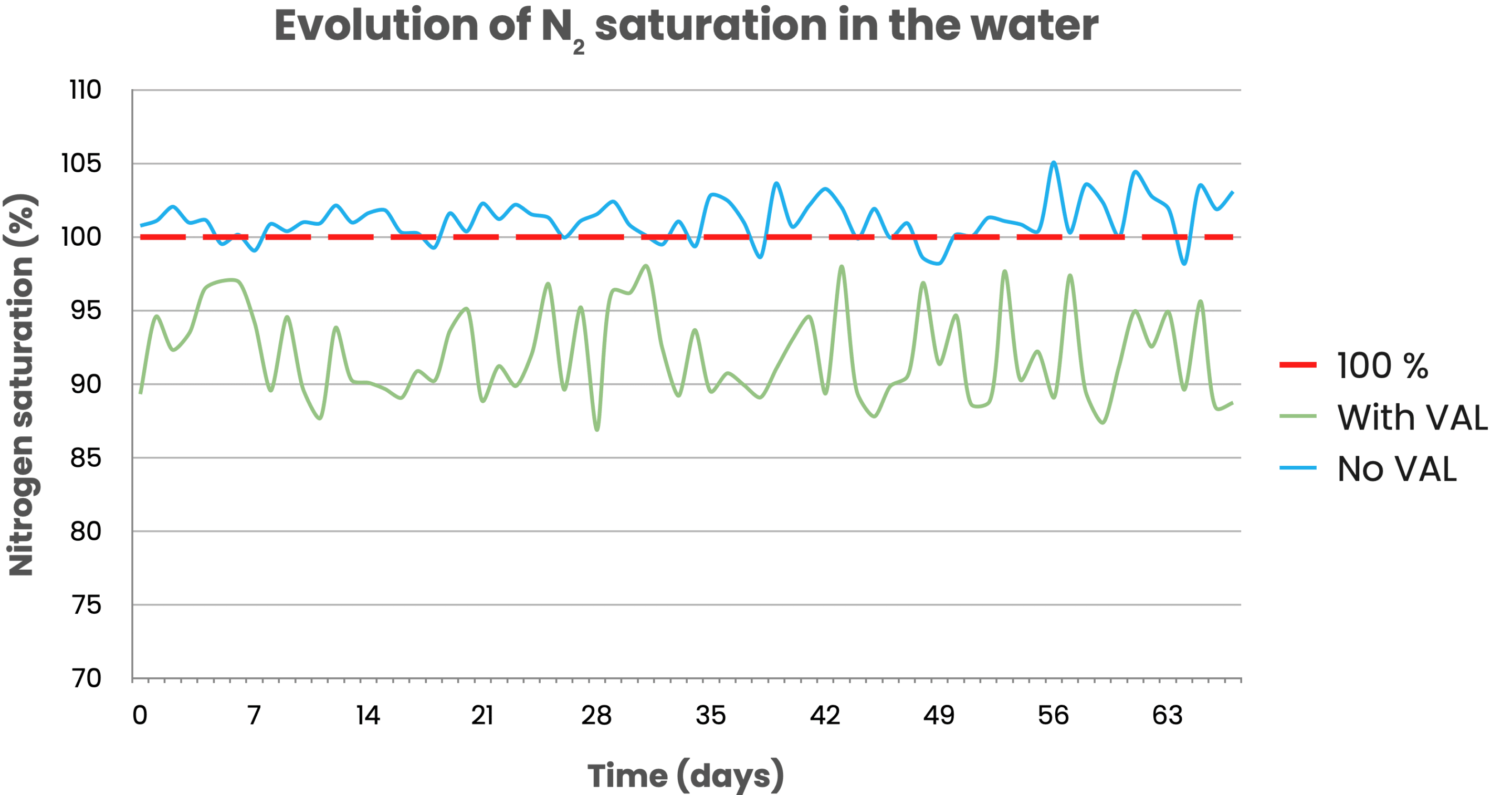 Chart showing the limited nitrogen saturation in the water of a system with VAL comparing to a system with no VAL